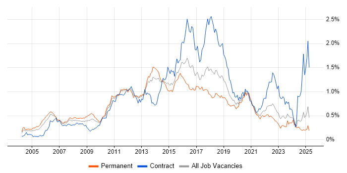 Job vacancy trend for Red Hat Enterprise Linux in the North of England