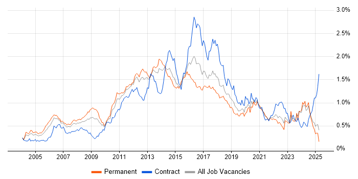 Job vacancy trend for Red Hat in the North of England Job vacancy trend for Red Hat in the North of England