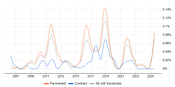 Job vacancy trend for RedGate in the North of England