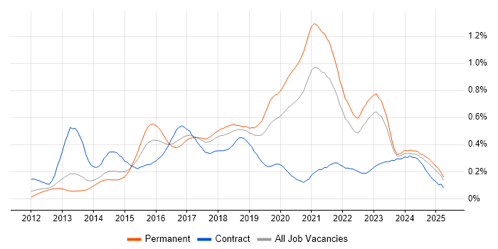 Job vacancy trend for Redis in the North of England Job vacancy trend for Redis in the North of England