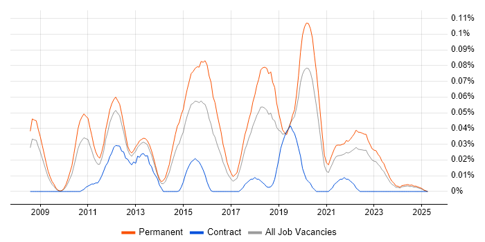 Job vacancy trend for Redmine in the North of England Job vacancy trend for Redmine in the North of England