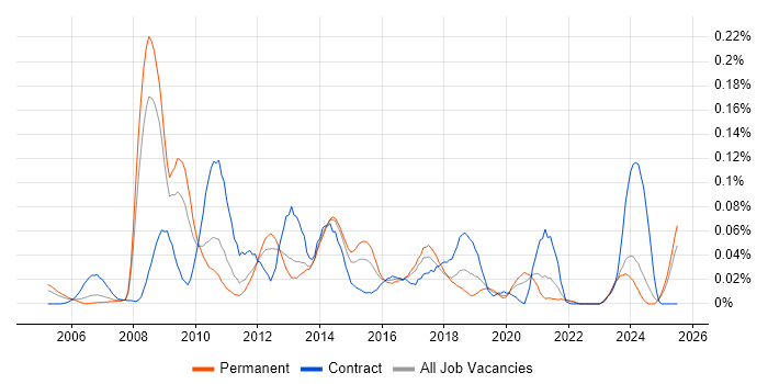 Job vacancy trend for RedPrairie in the North of England Job vacancy trend for RedPrairie in the North of England