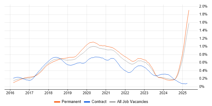 Job vacancy trend for Redux in the North of England Job vacancy trend for Redux in the North of England