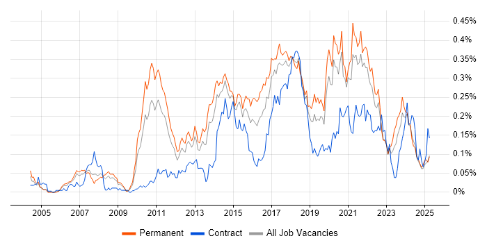 Job vacancy trend for Refactoring in the North of England Job vacancy trend for Refactoring in the North of England