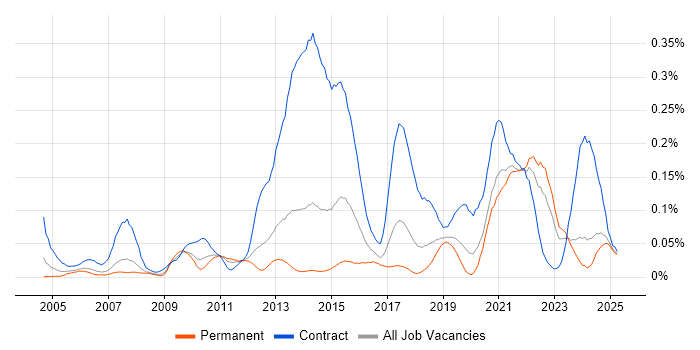 Job vacancy trend for Reference Data in the North of England Job vacancy trend for Reference Data in the North of England
