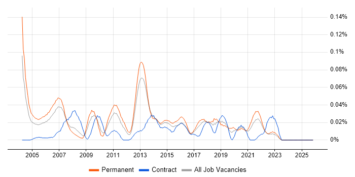 Regression Analysis job vacancy trend in the North of England