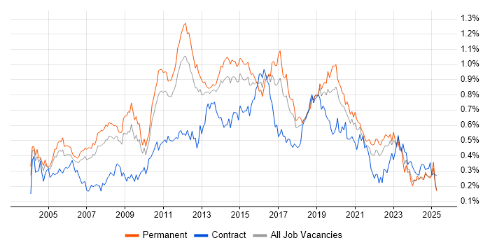 Job vacancy trend for Regression Testing in the North of England Job vacancy trend for Regression Testing in the North of England