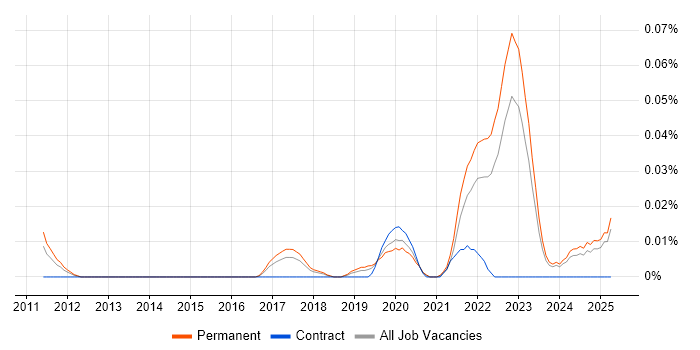 Job vacancy trend for Regtech in the North of England Job vacancy trend for Regtech in the North of England