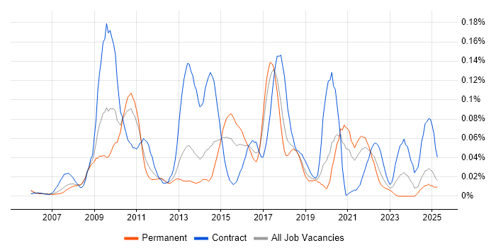 Job vacancy trend for Regular Expression in the North of England Job vacancy trend for Regular Expression in the North of England