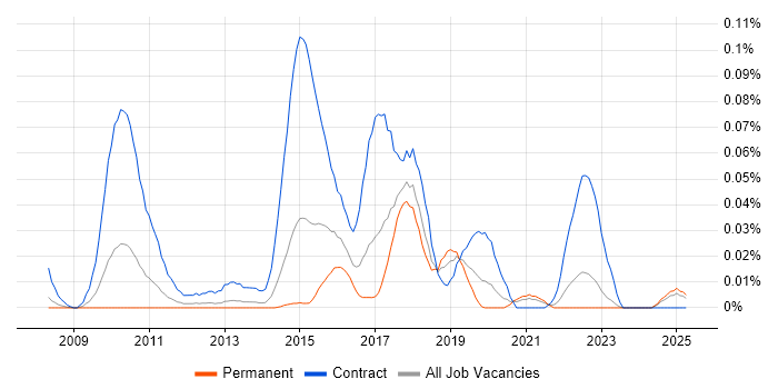 Job vacancy trend for Regulatory Business Analyst in the North of England Job vacancy trend for Regulatory Business Analyst in the North of England