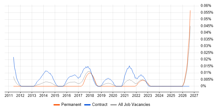 Regulatory Change Manager job vacancy trend in the North of England