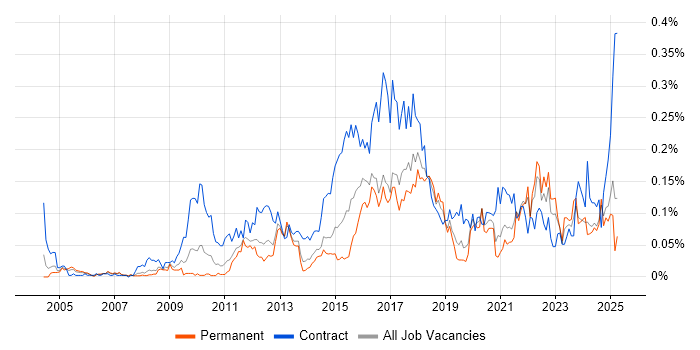 Job vacancy trend for Regulatory Change in the North of England Job vacancy trend for Regulatory Change in the North of England