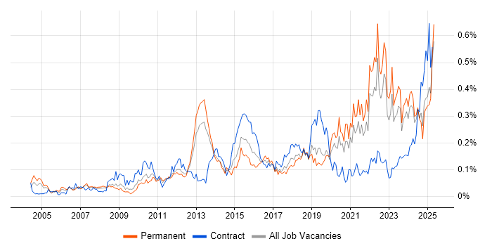 Job vacancy trend for Regulatory Compliance in the North of England Job vacancy trend for Regulatory Compliance in the North of England