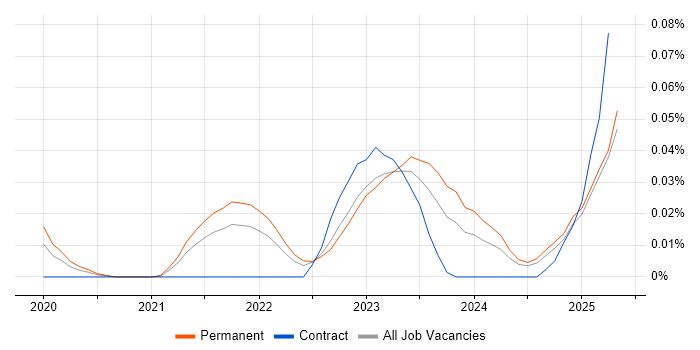 Job vacancy trend for Reinforcement Learning in the North of England Job vacancy trend for Reinforcement Learning in the North of England