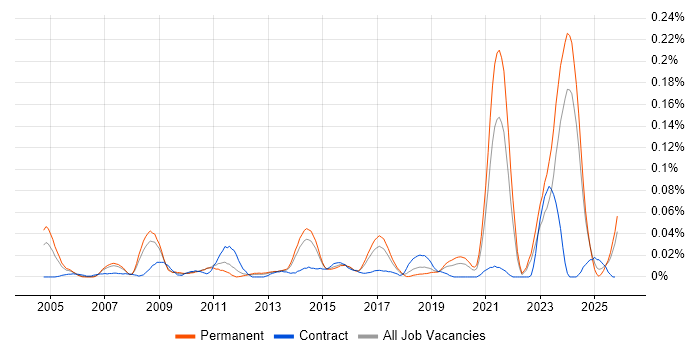 Reinsurance job vacancy trend in the North of England