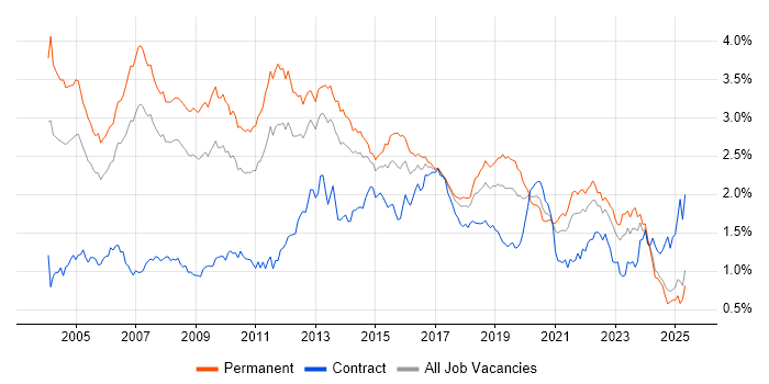 Job vacancy trend for Relational Database in the North of England Job vacancy trend for Relational Database in the North of England