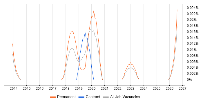 Relativity job vacancy trend in the North of England