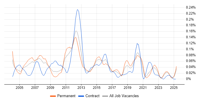 Job vacancy trend for Release Analyst in the North of England Job vacancy trend for Release Analyst in the North of England