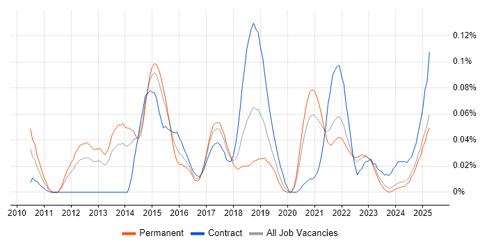 Job vacancy trend for Release Automation in the North of England Job vacancy trend for Release Automation in the North of England