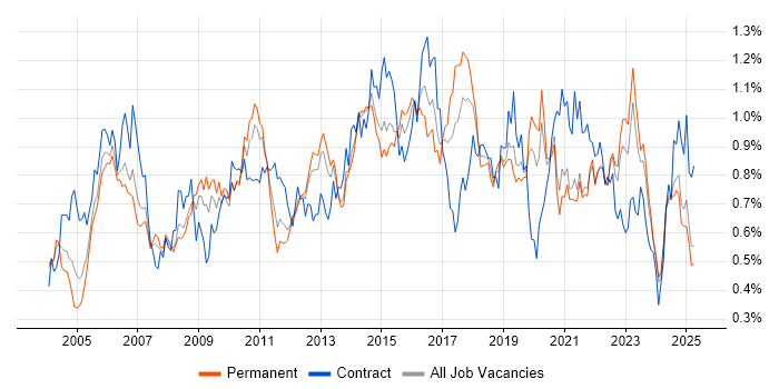 Job vacancy trend for Release Management in the North of England Job vacancy trend for Release Management in the North of England
