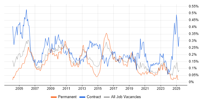 Job vacancy trend for Release Manager in the North of England Job vacancy trend for Release Manager in the North of England