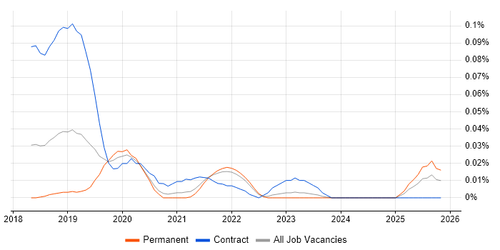 Release Train Engineer job vacancy trend in the North of England