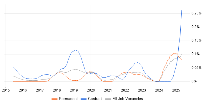 Job vacancy trend for Release Train in the North of England Job vacancy trend for Release Train in the North of England