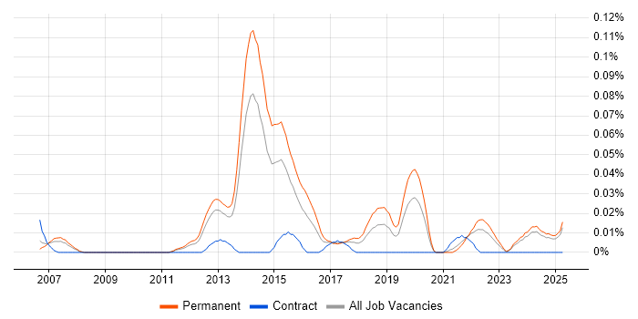 Job vacancy trend for Remarketing in the North of England Job vacancy trend for Remarketing in the North of England