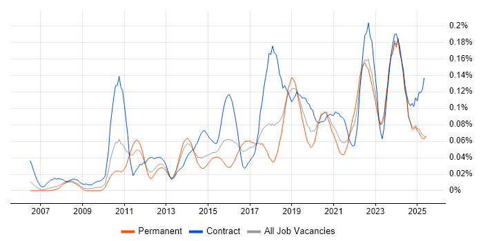 Job vacancy trend for Remediation Plan in the North of England