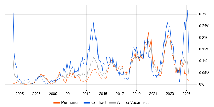 Job vacancy trend for Remedy ITSM in the North of England