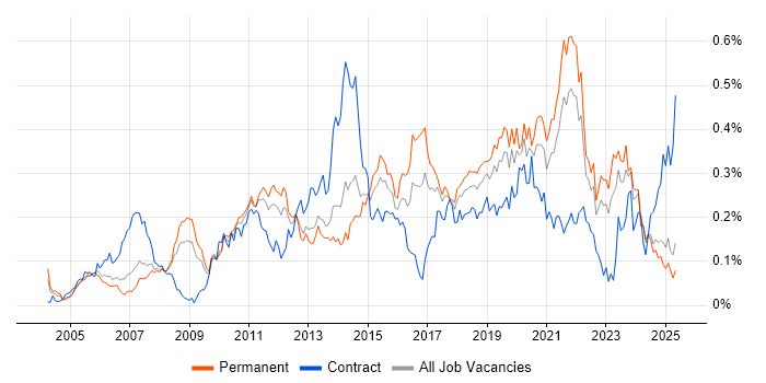 Job vacancy trend for Remote Desktop in the North of England Job vacancy trend for Remote Desktop in the North of England