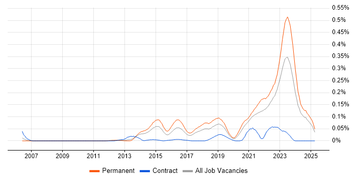 Job vacancy trend for Remote Monitoring and Management in the North of England Job vacancy trend for Remote Monitoring and Management in the North of England