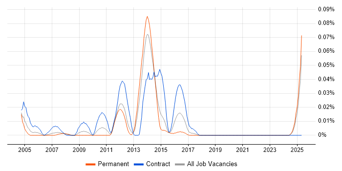 Job vacancy trend for Rendezvous in the North of England Job vacancy trend for Rendezvous in the North of England