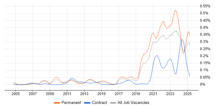Job vacancy trend for Renewable Energy in the North of England Job vacancy trend for Renewable Energy in the North of England