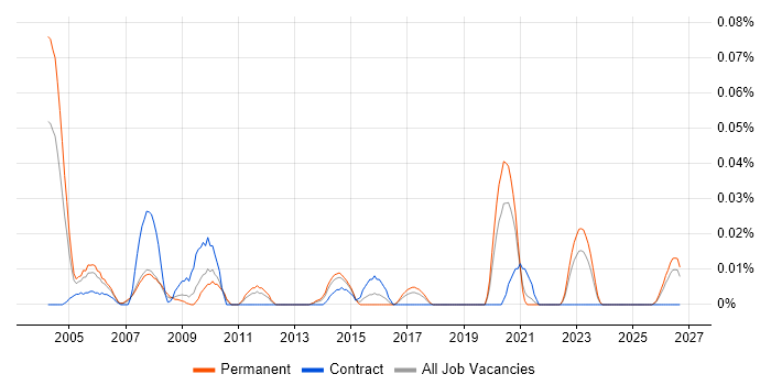 Repair Technician job vacancy trend in the North of England