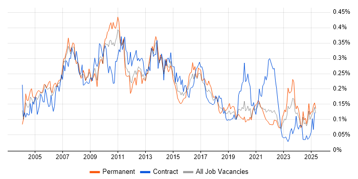 Job vacancy trend for Report Analyst in the North of England Job vacancy trend for Report Analyst in the North of England