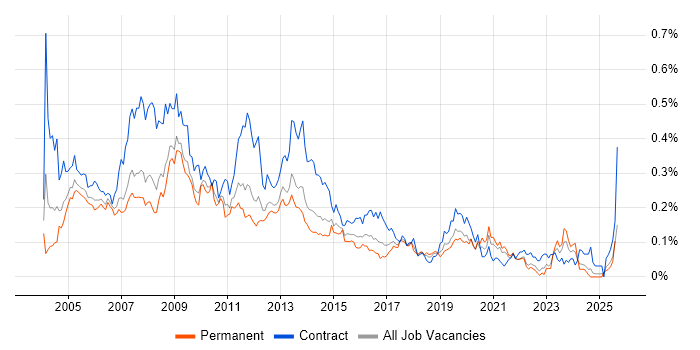 Job vacancy trend for Report Developer in the North of England Job vacancy trend for Report Developer in the North of England