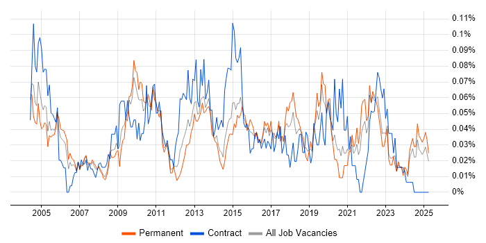 Job vacancy trend for Report Manager in the North of England Job vacancy trend for Report Manager in the North of England