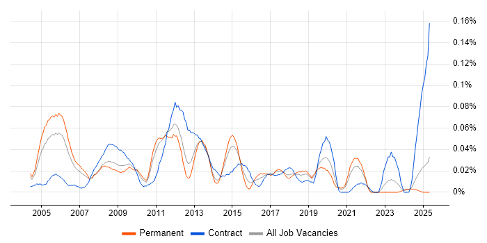 Job vacancy trend for Report Specialist in the North of England Job vacancy trend for Report Specialist in the North of England
