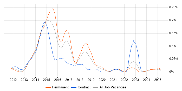Job vacancy trend for RequireJS in the North of England Job vacancy trend for RequireJS in the North of England