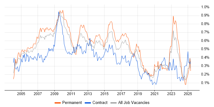Job vacancy trend for Requirements Analysis in the North of England Job vacancy trend for Requirements Analysis in the North of England