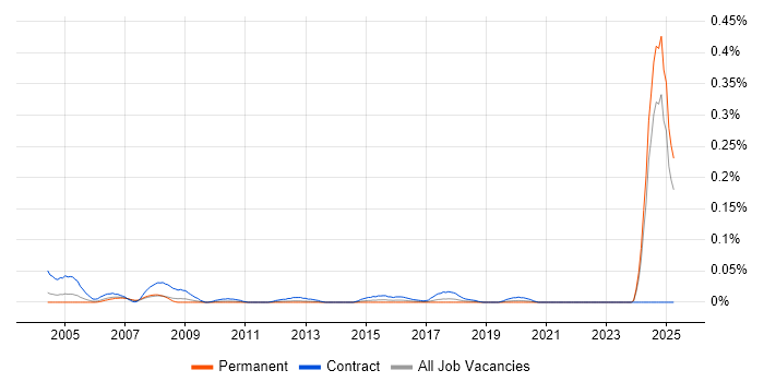 Job vacancy trend for Requirements Engineer in the North of England Job vacancy trend for Requirements Engineer in the North of England