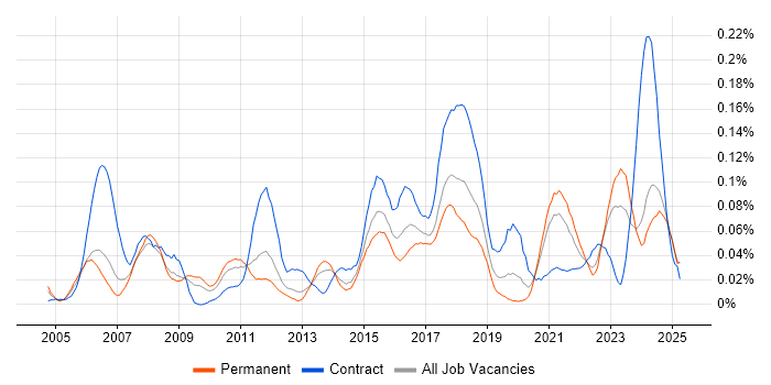 Job vacancy trend for Requirements Engineering in the North of England Job vacancy trend for Requirements Engineering in the North of England