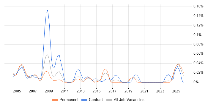 Requirements Manager job vacancy trend in the North of England