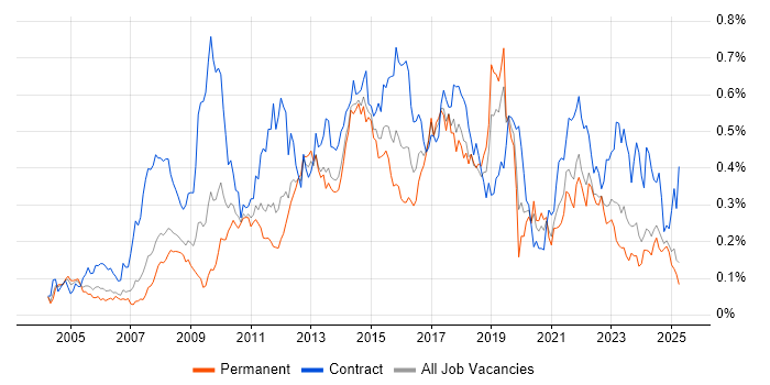 Job vacancy trend for Requirements Workshops in the North of England Job vacancy trend for Requirements Workshops in the North of England