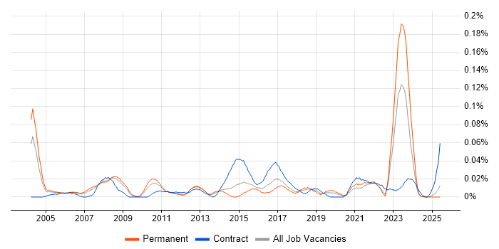 Job vacancy trend for Research Analyst in the North of England