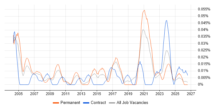 Research Manager job vacancy trend in the North of England