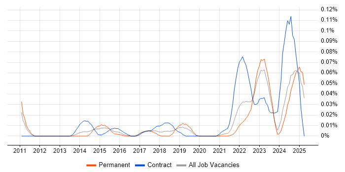 Job vacancy trend for Resilience Manager in the North of England Job vacancy trend for Resilience Manager in the North of England