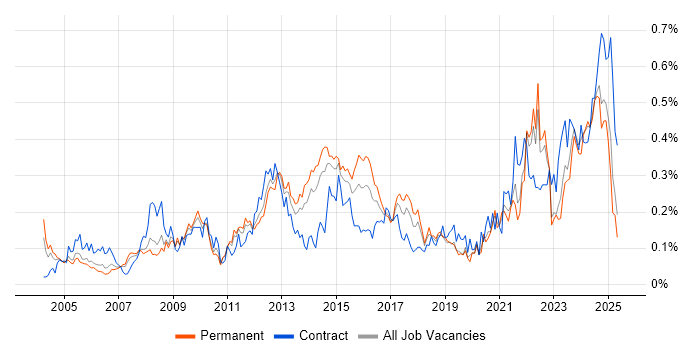 Job vacancy trend for Resource Allocation in the North of England Job vacancy trend for Resource Allocation in the North of England