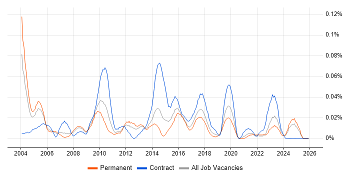 Resource Analyst job vacancy trend in the North of England